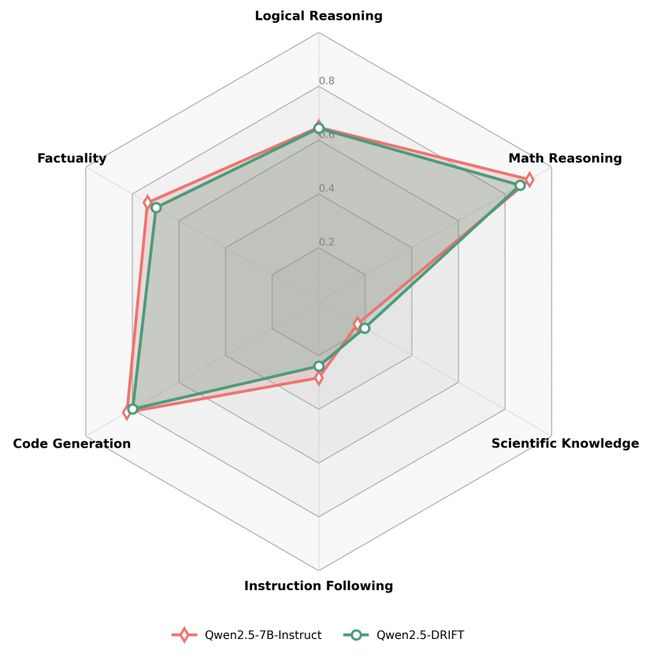  小模型负责阅读；大模型专注思考，DRIFT方法开启AI推理新格局。 IT技术 小模型负责阅读；大模型专注思考，DRIFT方法开启AI推理新格局。 IT技术 小模型负责阅读；大模型专注思考，DRIFT方法开启AI推理新格局。 IT技术 小模型负责阅读；大模型专注思考，DRIFT方法开启AI推理新格局。 IT技术