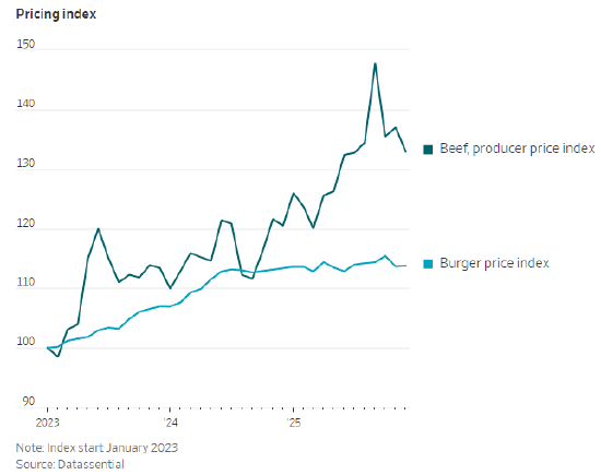  牛肉成本持续攀升，快餐巨头仍频推优惠活动；消费者转向价值导向消费。 股票财经 牛肉成本持续攀升，快餐巨头仍频推优惠活动；消费者转向价值导向消费。 股票财经 牛肉成本持续攀升，快餐巨头仍频推优惠活动；消费者转向价值导向消费。 股票财经