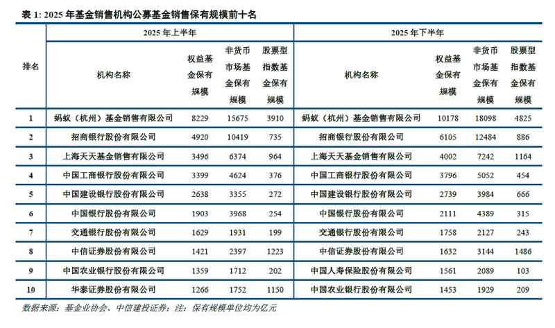  基金销售百强榜单揭示新趋势；蚂蚁权益规模实现突破；指数赛道竞争日趋激烈。 股票财经 基金销售百强榜单揭示新趋势；蚂蚁权益规模实现突破；指数赛道竞争日趋激烈。 股票财经 基金销售百强榜单揭示新趋势；蚂蚁权益规模实现突破；指数赛道竞争日趋激烈。 股票财经 基金销售百强榜单揭示新趋势；蚂蚁权益规模实现突破；指数赛道竞争日趋激烈。 股票财经