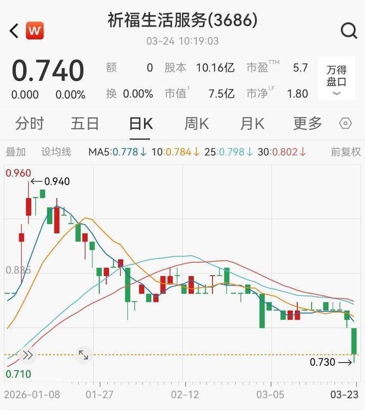  贵金属价格回调之际；祈福生活服务加码白银配置。 股票财经 贵金属价格回调之际；祈福生活服务加码白银配置。 股票财经 贵金属价格回调之际；祈福生活服务加码白银配置。 股票财经