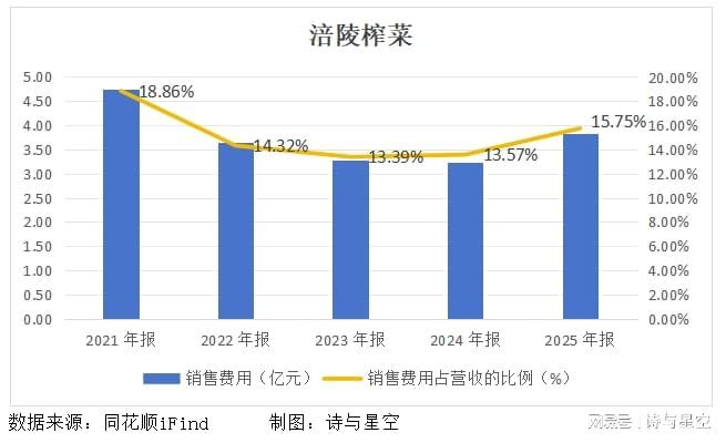 从五毛钱的下饭神器到资本市场的选择题：涪陵榨菜正在经历怎样的中年危机？ 股票财经