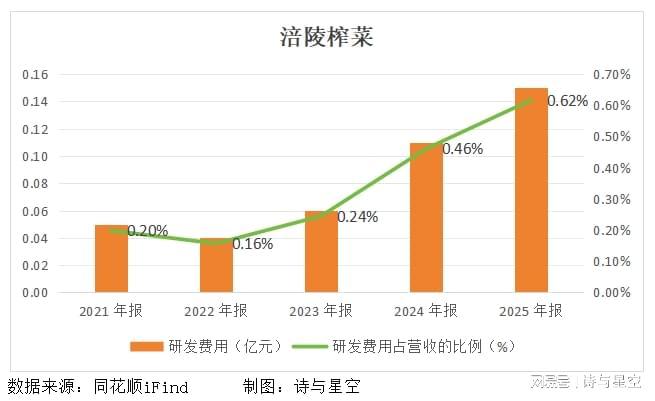  从五毛钱的下饭神器到资本市场的选择题：涪陵榨菜正在经历怎样的中年危机？ 股票财经