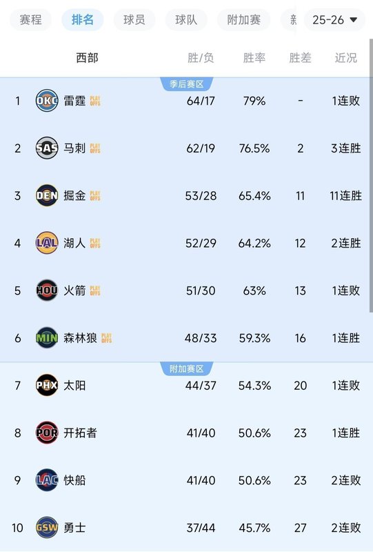  有些遗憾，注定会成为成长的勋章——火箭五号位锁定的启示录 体育新闻